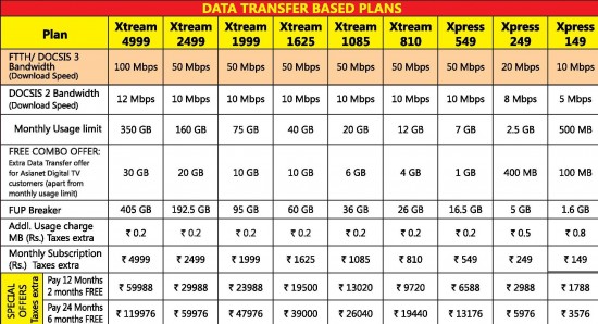 Data Transfer Based Plans By Asianet Broadband
